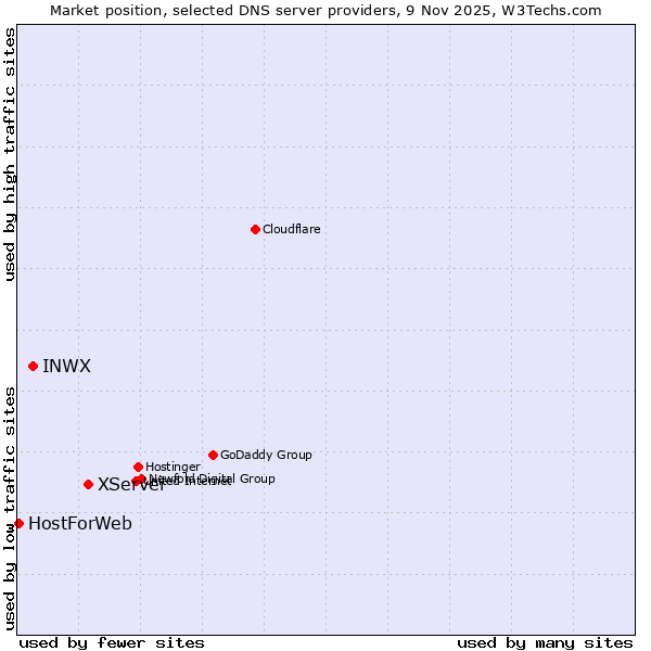 Market position of XServer vs. INWX vs. HostForWeb