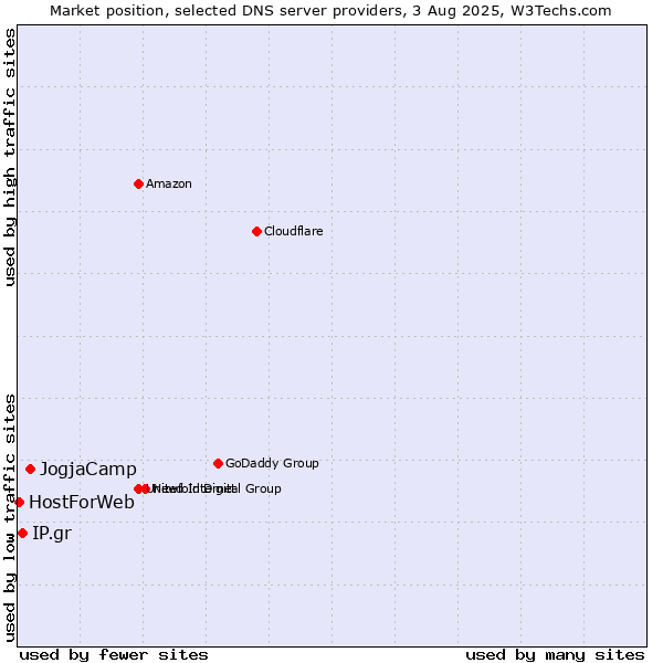 Market position of JogjaCamp vs. IP.gr vs. HostForWeb