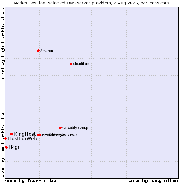 Market position of KingHost vs. IP.gr vs. HostForWeb