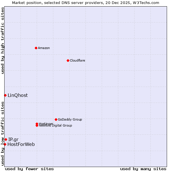 Market position of IP.gr vs. LinQhost vs. HostForWeb
