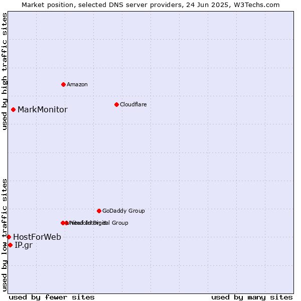 Market position of MarkMonitor vs. IP.gr vs. HostForWeb