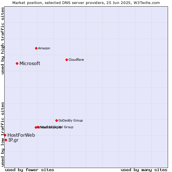 Market position of Microsoft vs. IP.gr vs. HostForWeb