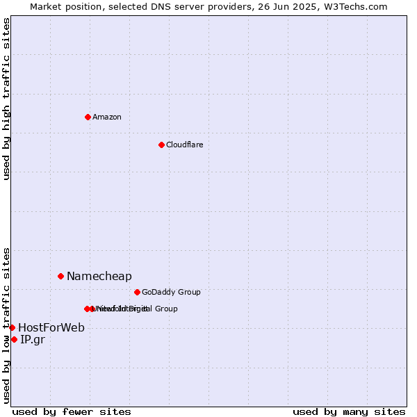 Market position of Namecheap vs. IP.gr vs. HostForWeb