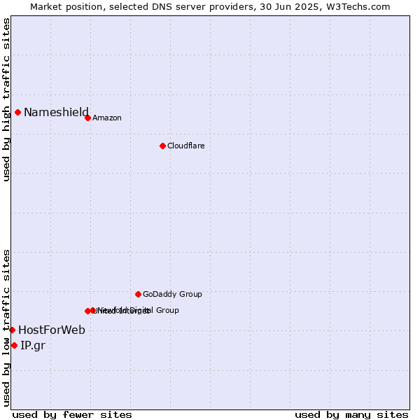 Market position of Nameshield vs. IP.gr vs. HostForWeb