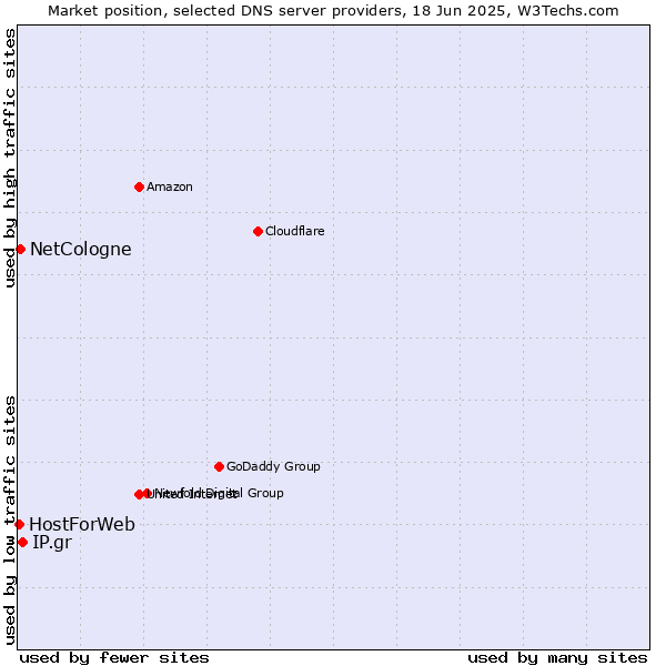 Market position of IP.gr vs. NetCologne vs. HostForWeb