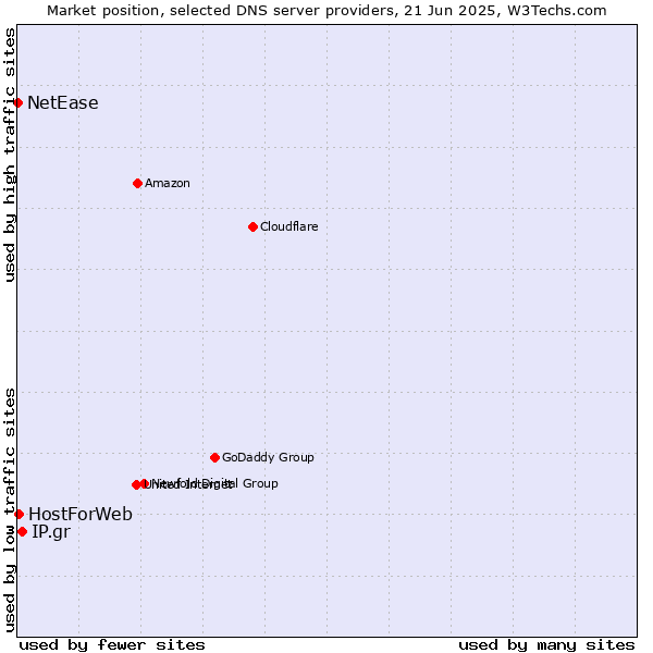 Market position of IP.gr vs. HostForWeb vs. NetEase