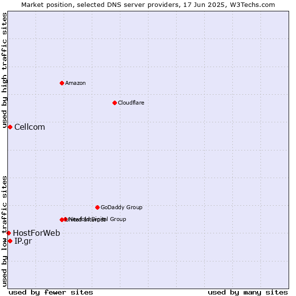 Market position of Cellcom vs. IP.gr vs. HostForWeb