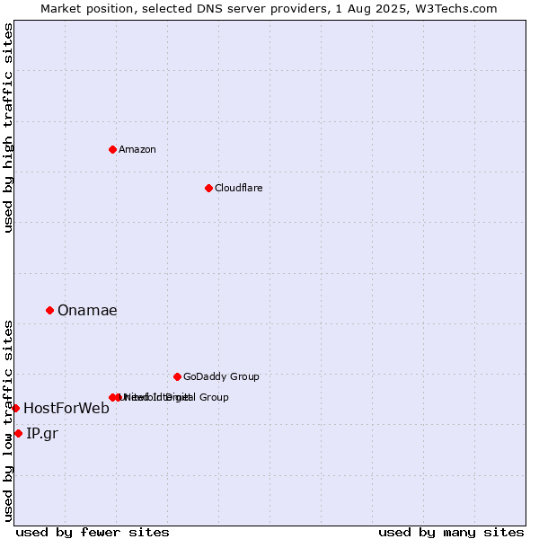 Market position of Onamae vs. IP.gr vs. HostForWeb