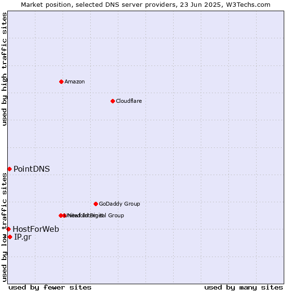 Market position of IP.gr vs. PointDNS vs. HostForWeb
