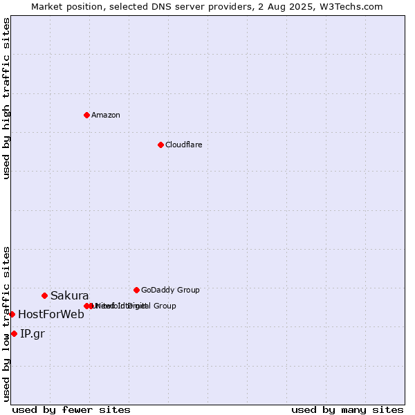Market position of Sakura vs. IP.gr vs. HostForWeb