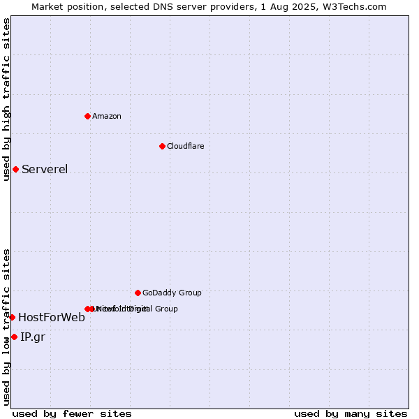 Market position of Serverel vs. IP.gr vs. HostForWeb