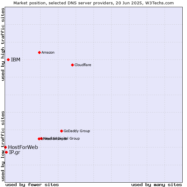 Market position of IBM vs. IP.gr vs. HostForWeb