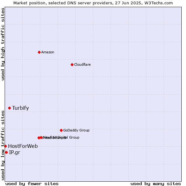 Market position of Turbify vs. IP.gr vs. HostForWeb