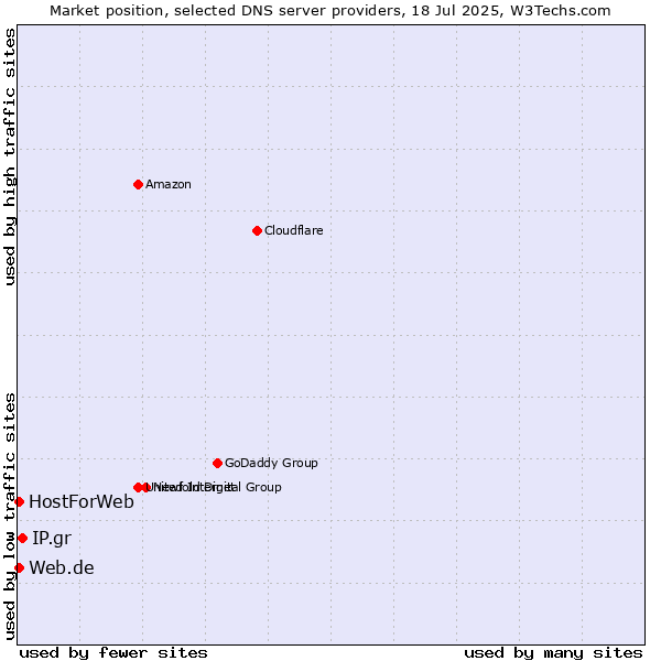 Market position of IP.gr vs. Web.de vs. HostForWeb