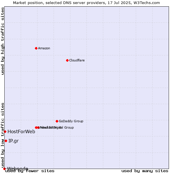 Market position of IP.gr vs. HostForWeb vs. Webnode