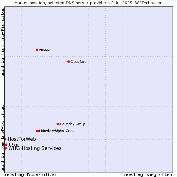 Market position of IP.gr vs. WHG Hosting Services vs. HostForWeb