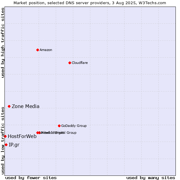 Market position of Zone Media vs. IP.gr vs. HostForWeb