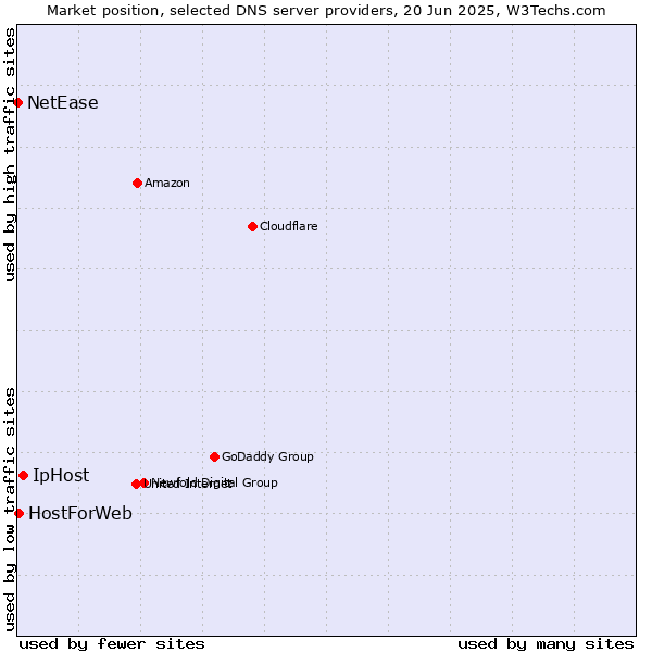 Market position of IpHost vs. HostForWeb vs. NetEase