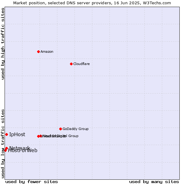 Market position of IpHost vs. Netmark vs. HostForWeb