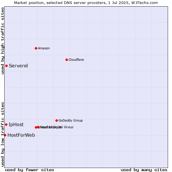 Market position of Serverel vs. IpHost vs. HostForWeb