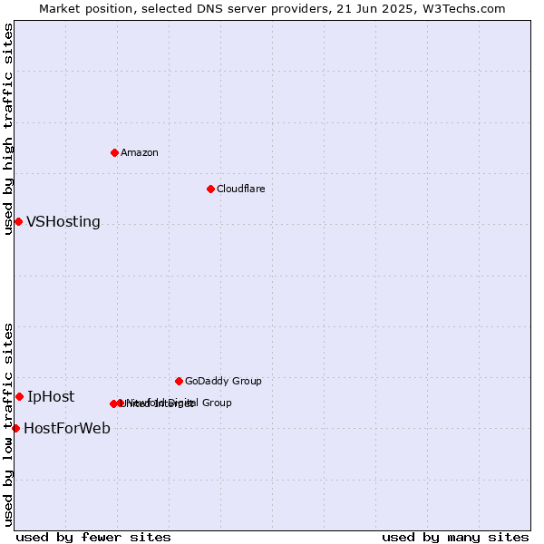 Market position of IpHost vs. VSHosting vs. HostForWeb