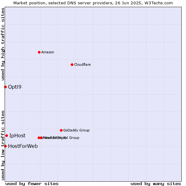 Market position of IpHost vs. HostForWeb vs. Opti9