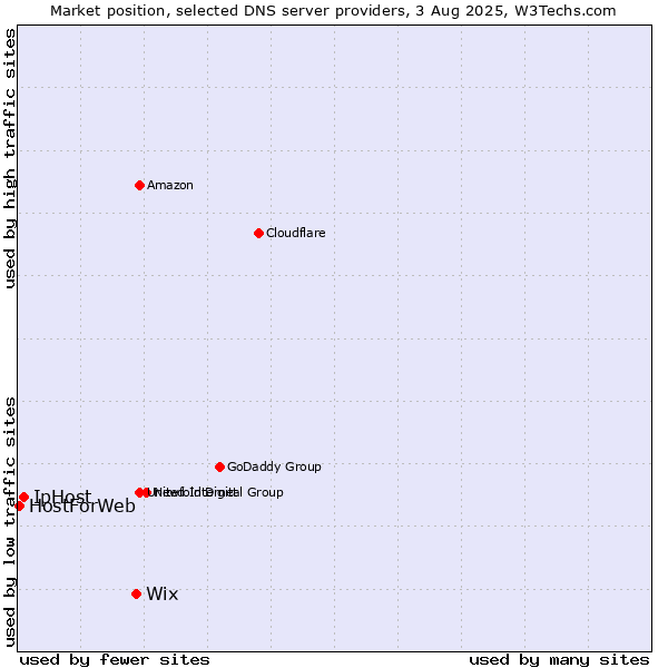 Market position of Wix vs. IpHost vs. HostForWeb