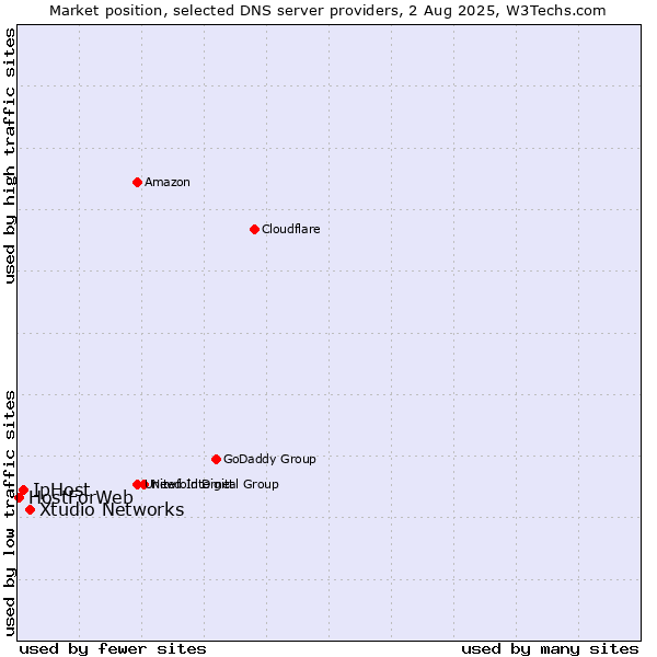 Market position of Xtudio Networks vs. IpHost vs. HostForWeb