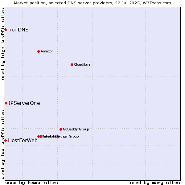Market position of IPServerOne vs. ironDNS vs. HostForWeb
