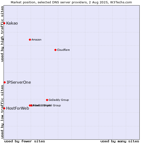 Market position of IPServerOne vs. Kakao vs. HostForWeb