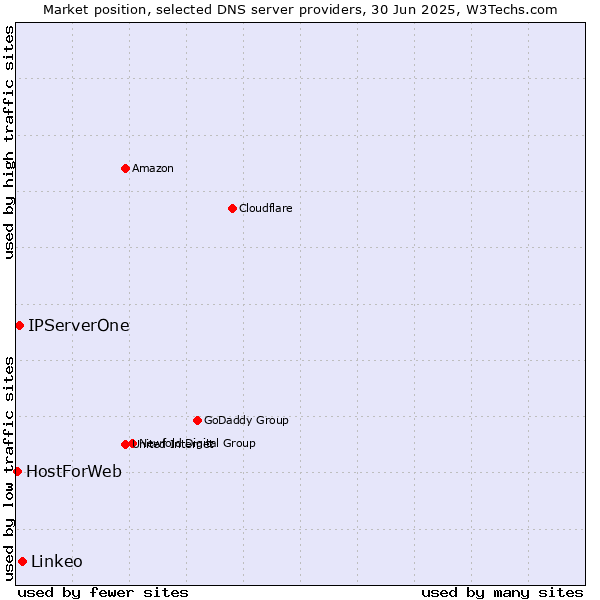 Market position of Linkeo vs. IPServerOne vs. HostForWeb