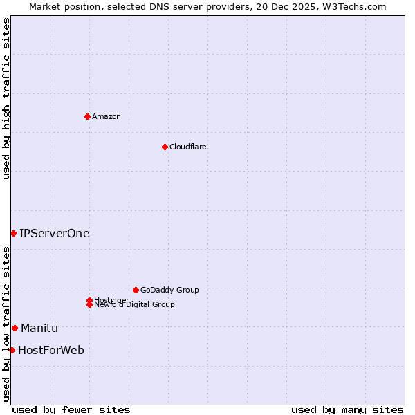 Market position of Manitu vs. IPServerOne vs. HostForWeb