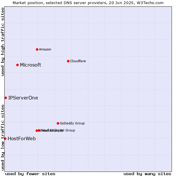 Market position of Microsoft vs. IPServerOne vs. HostForWeb