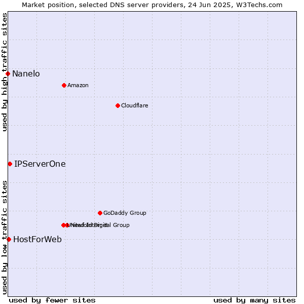 Market position of IPServerOne vs. HostForWeb vs. Nanelo