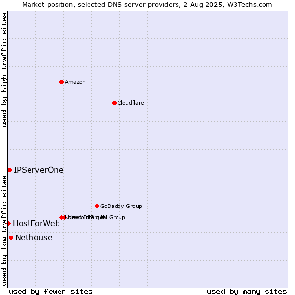 Market position of Nethouse vs. IPServerOne vs. HostForWeb