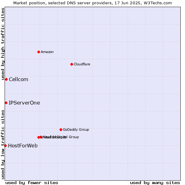 Market position of Cellcom vs. IPServerOne vs. HostForWeb