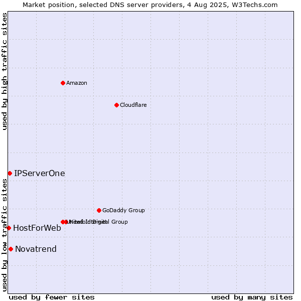Market position of Novatrend vs. IPServerOne vs. HostForWeb