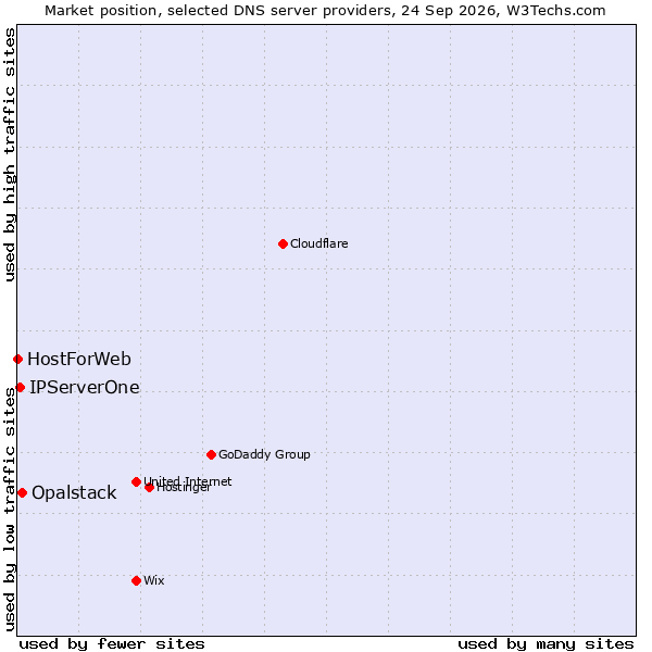 Market position of Opalstack vs. IPServerOne vs. HostForWeb
