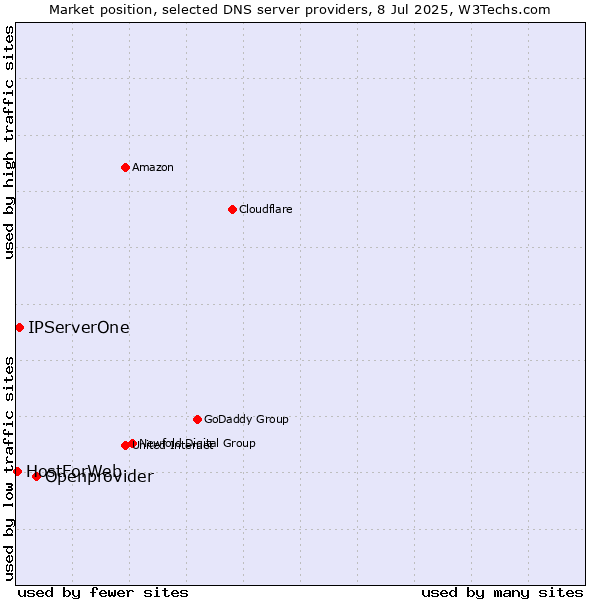 Market position of Openprovider vs. IPServerOne vs. HostForWeb