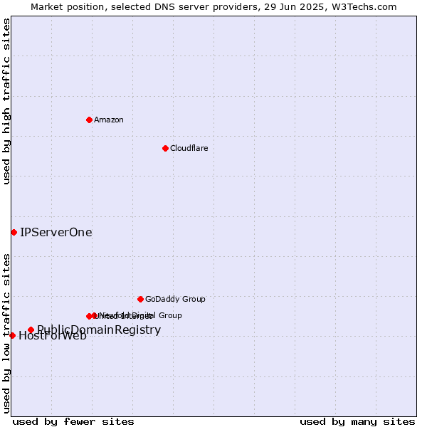 Market position of PublicDomainRegistry vs. IPServerOne vs. HostForWeb