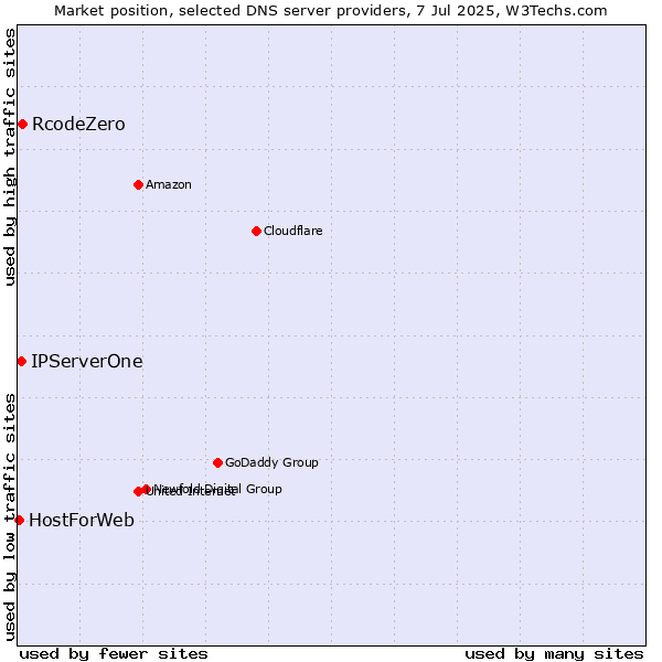 Market position of RcodeZero vs. IPServerOne vs. HostForWeb