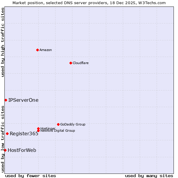 Market position of Register365 vs. IPServerOne vs. HostForWeb