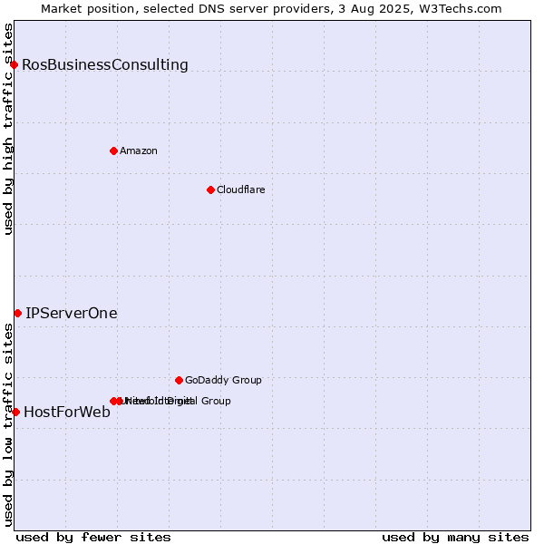 Market position of IPServerOne vs. HostForWeb vs. RosBusinessConsulting
