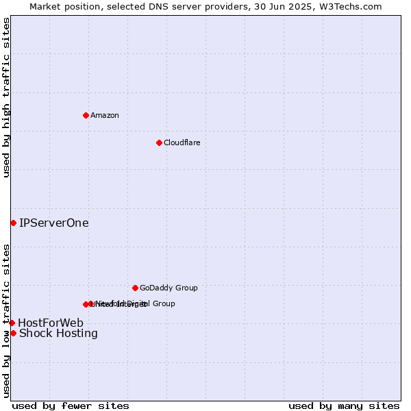 Market position of Shock Hosting vs. IPServerOne vs. HostForWeb