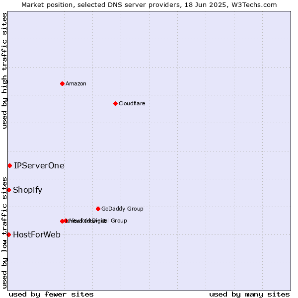 Market position of IPServerOne vs. HostForWeb vs. Shopify
