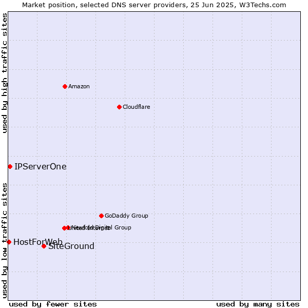 Market position of SiteGround vs. IPServerOne vs. HostForWeb