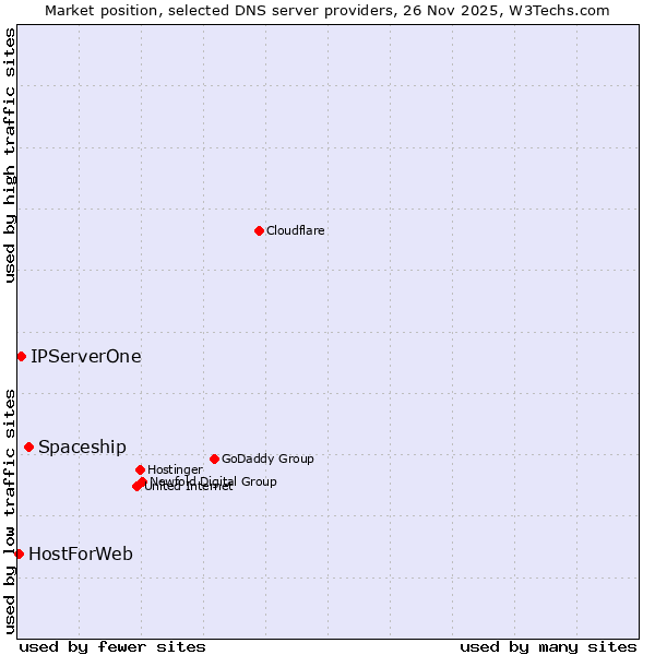 Market position of Spaceship vs. IPServerOne vs. HostForWeb