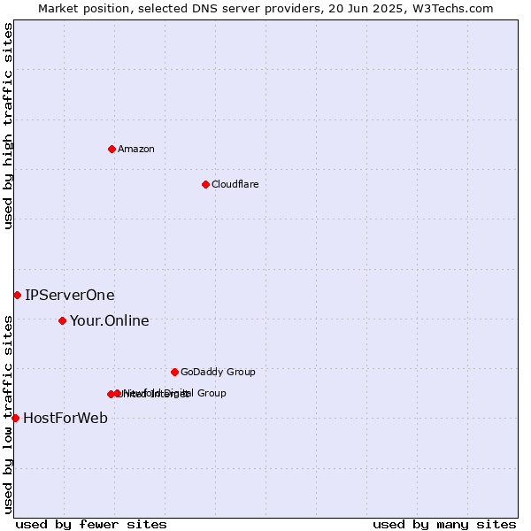 Market position of Your.Online vs. IPServerOne vs. HostForWeb