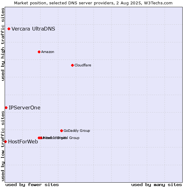 Market position of Vercara UltraDNS vs. IPServerOne vs. HostForWeb