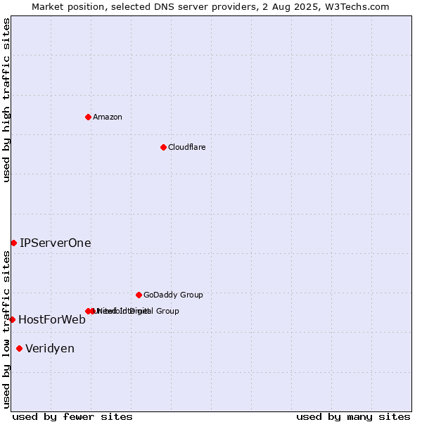 Market position of Veridyen vs. IPServerOne vs. HostForWeb